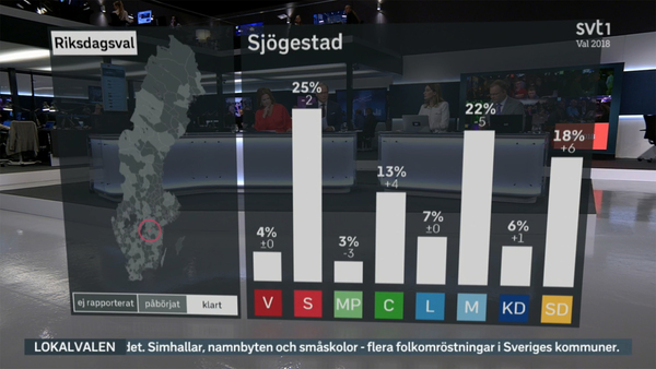 Sjögestad röstade väldigt likt landet i valet 2014. I Sjögestad är drygt 500 personer röstberättigade. Nu har deras röster räknats och så här ser det ut.