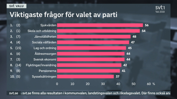 Enligt SVT:s valundersökning ValU var jämställdheten en av väljarnas viktigaste frågor i valet när det kommer till att välja parti. Invandring kommer först på plats åtta. "Förvånande", säger Henrik Oscarsson.