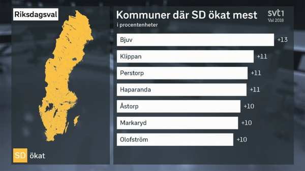 Sverigedemokraterna ökar mest i Bjuvs kommun.