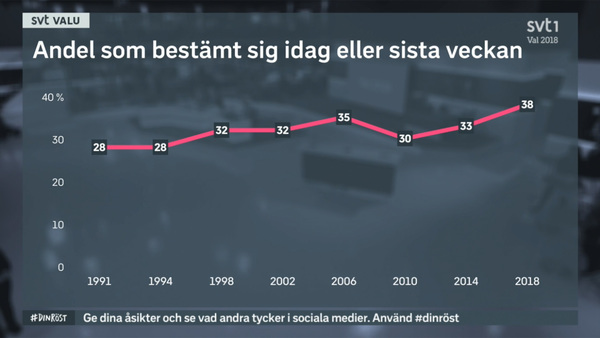 38 procent av svenskarna bestämde sig vad de skulle rösta på i dag eller den sista veckan enligt SVT:s undersökning ValU. Det är ett rekord.