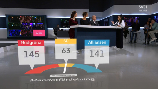 Så här ser mandatfördelningen ut med ca 4000 valdistrikt räknade.