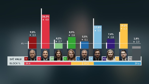 I undersökningen får Alliansen 39,6 procent, S+MP+V får 39,4 procent och SD 19,2 procent.