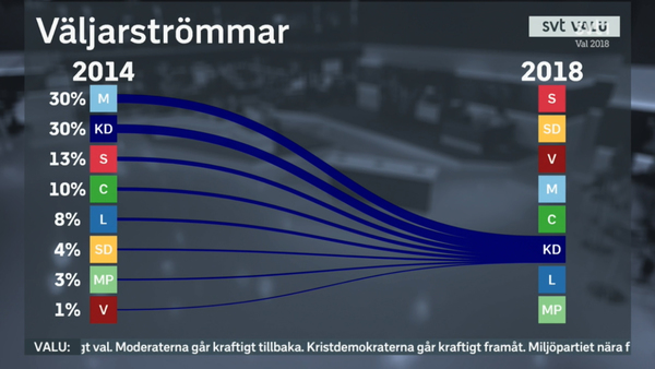 Så här har de som röstade på Kristdemokraterna i förra valet röstat i detta val enligt SVT:s Valu.