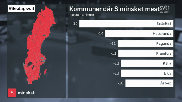 Socialdemokraterna har tappat mest i Sollefteå, där konflikter om sjukhuset har pågått.