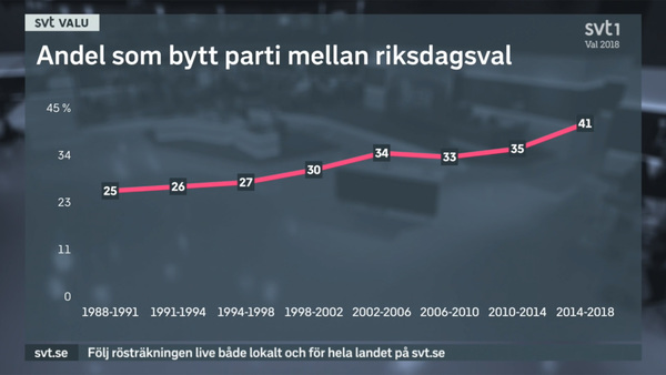 41 procent uppger att de har bytt parti sedan förra riksdagsvalet enligt SVT:s undersökning ValU. Också det ett rekord sedan mätningarna började.