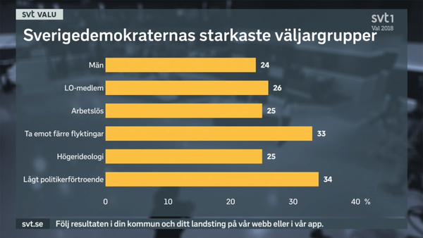 Sverigedemokraternas starkaste väljargrupper enligt vår valu kommer här.