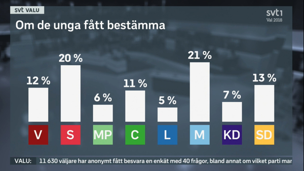 Så här har personer 18-29 år röstat enligt Valu.