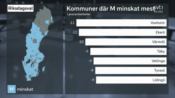 Moderaterna har minskat mest i Vaxholms kommun.