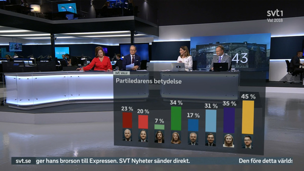 Så här viktig roll har partiledarna för partiernas sympatisörer enligt SVT:s undersökning ValU.