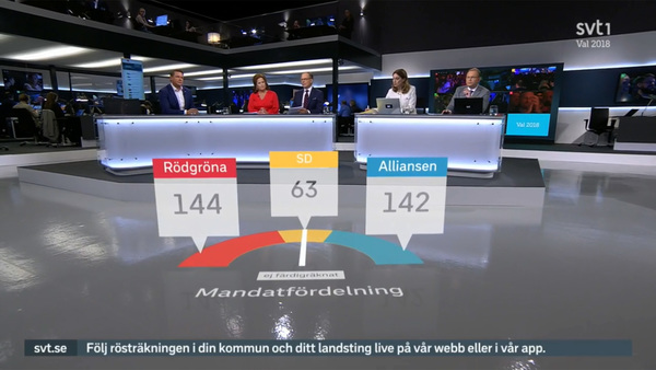 Med drygt 5000 distrikt räknade är det fortfarande extremt jämt mellan blocken. De rödgröna har 40,6 procent medan Alliansen har 40,2.