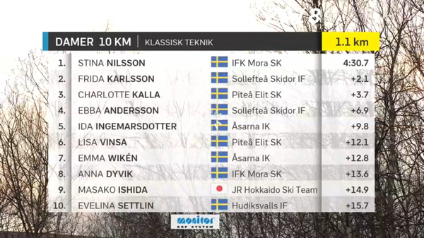 Ställningen efter första mellantiden. ”Ganska väntat”, utbrister Blomman.