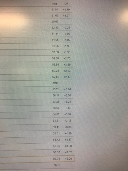 Slående hur tiderna ökar ju senare startnummer man har. Lite för mycket faktiskt. Knappast bara kvalitet.