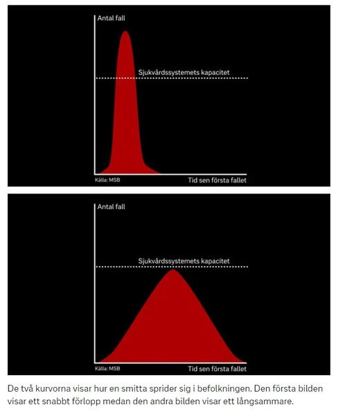 Rekommendationerna från Folkhälsomyndigheten syftar till att få en smittkurva som ser ut som den nedre bilden. Det vill säga att smittan sprids så långsamt att sjukvården hinner med.