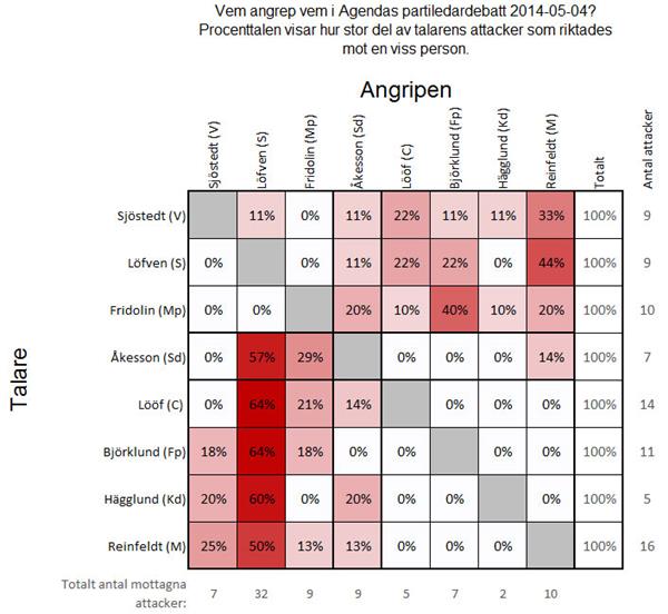 Här ser ni statsvetaren Anders Sundells sammanställning över kvällens attacker. Mest angripen blev Stefan Löfven, sedan Fredrik Reinfeldt. Miljöpartiet och Sverigedemokraterna delar på tredje platsen.