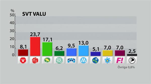 Valun visar att Socialdemokraterna blir största parti och att Feministiskt initiativ får 7 procent av rösterna och därmed skräller rejält.