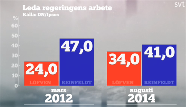 Förtroende för Löfven respektive Reinfeldts förmåga att leda regeringen.