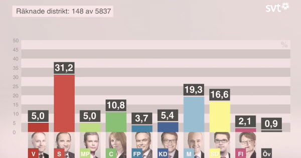 Bara 148 av 5837 distrikt i Sverige räknade