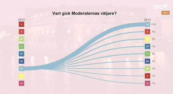 Enligt SVT:s Valu har Moderaterna tappat flest väljare till S, SD, FP och C.