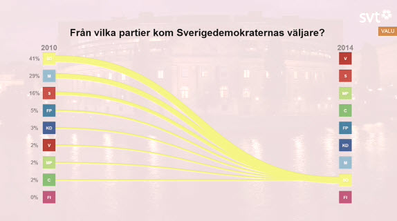 Tre av tio nya väljare till Sverigedemokraterna kommer från Moderaterna, enligt SVT:s Valu.