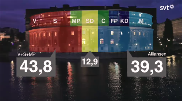 Ett så gott som färdigt valresultat visar att de rödgröna får majoritet med 43.8 procent, Alliansen får 39.3 och SD blir vågmästare med 12.9 procent.