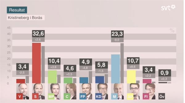 SVT:s valanalytiker Henric Oscarsson har valt ut ett antal små distrikt för analys allt eftersom de räknas. Kristinebergs distrikt i Borås är nu färdigräknat. Under förra valet låg Kristineberg nära slutresultatet. Och såhär ser det ut den här gången: