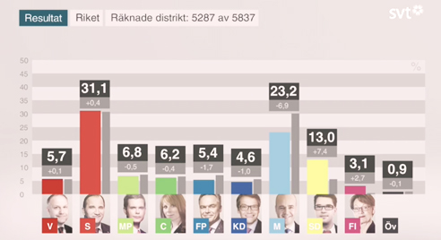 Resultatet av de hittills räknade distrikten. Moderaterna backar kraftigt, SD ökar sitt stöd med 7,4 procent och FI ser i nuläget inte ut att komma in i riksdagen, då de ligger under fyraprocentspärren.