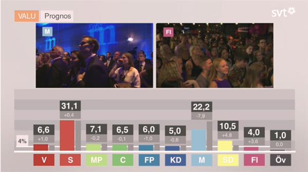 Resultatet i SVT:s valundersökning Valu.